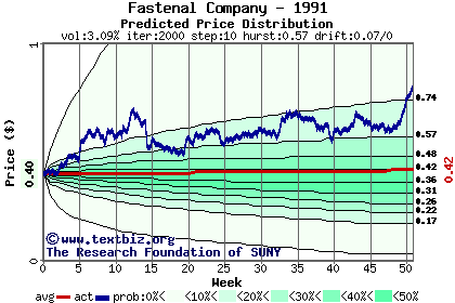 Predicted price distribution