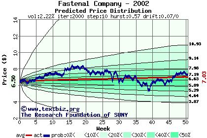 Predicted price distribution