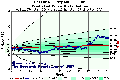 Predicted price distribution