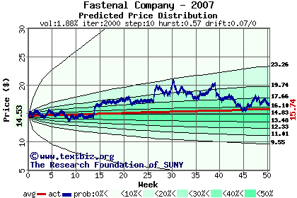 Predicted price distribution