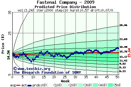 Predicted price distribution