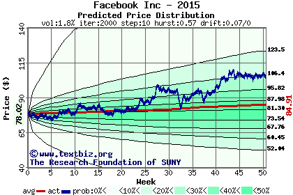 Predicted price distribution