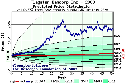 Predicted price distribution