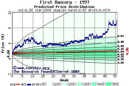 Predicted price distribution