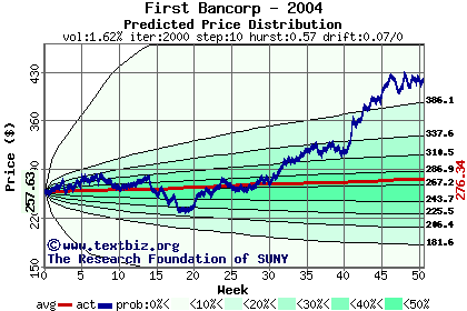 Predicted price distribution