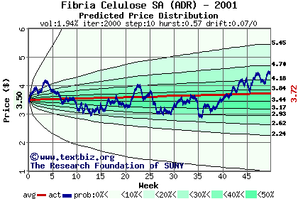 Predicted price distribution