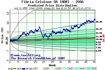 Predicted price distribution