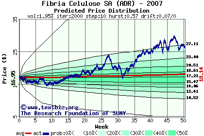 Predicted price distribution