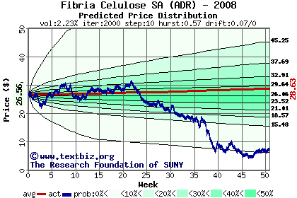 Predicted price distribution