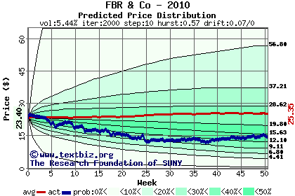 Predicted price distribution