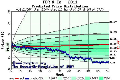 Predicted price distribution