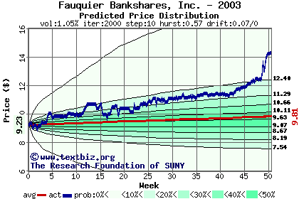 Predicted price distribution