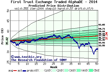 Predicted price distribution