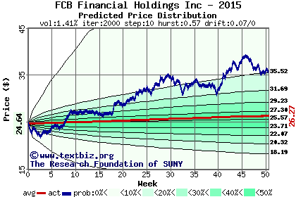 Predicted price distribution