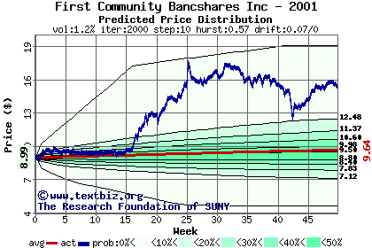 Predicted price distribution