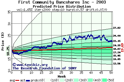 Predicted price distribution