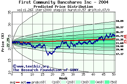 Predicted price distribution