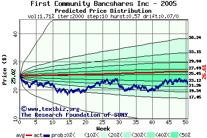 Predicted price distribution