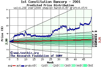 Predicted price distribution