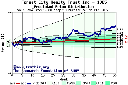 Predicted price distribution