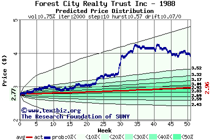 Predicted price distribution