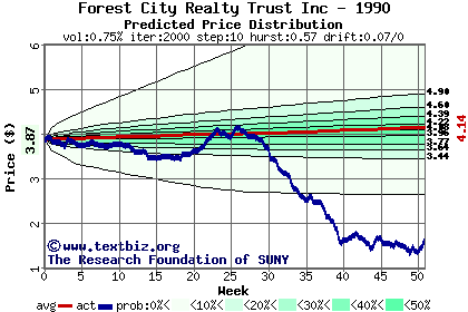 Predicted price distribution