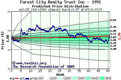 Predicted price distribution