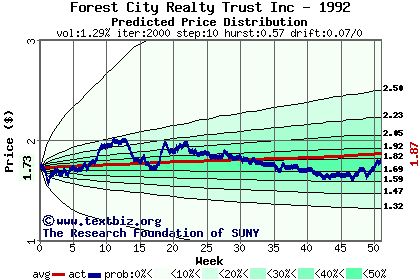 Predicted price distribution