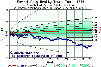 Predicted price distribution