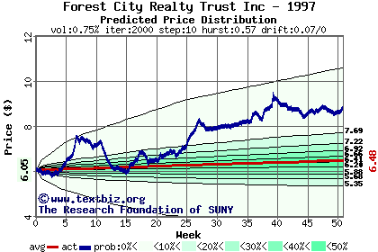 Predicted price distribution