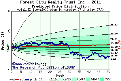 Predicted price distribution