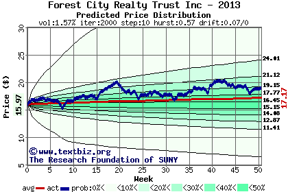 Predicted price distribution