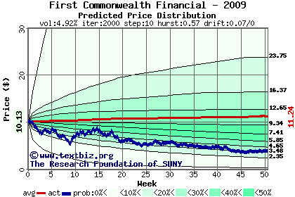 Predicted price distribution