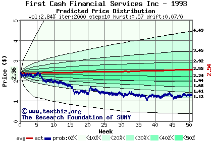 Predicted price distribution