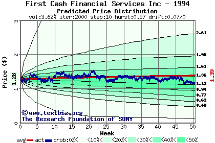 Predicted price distribution