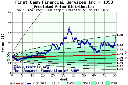 Predicted price distribution