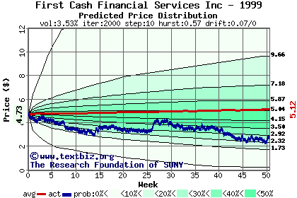 Predicted price distribution