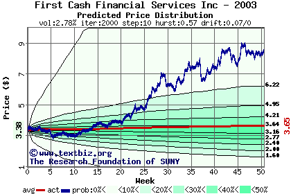 Predicted price distribution