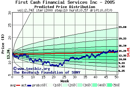 Predicted price distribution