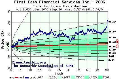 Predicted price distribution