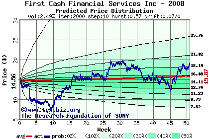 Predicted price distribution