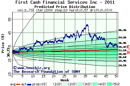 Predicted price distribution