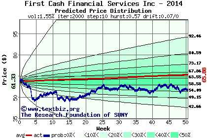 Predicted price distribution