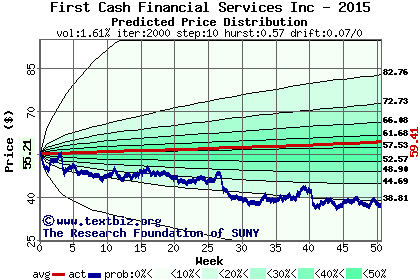 Predicted price distribution