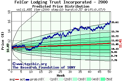 Predicted price distribution