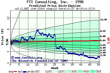 Predicted price distribution