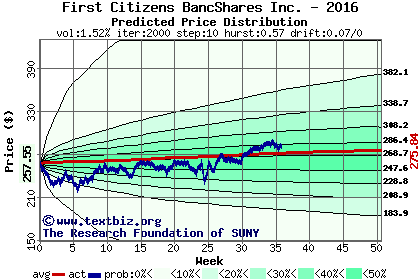 Predicted price distribution