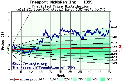 Predicted price distribution