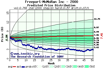 Predicted price distribution