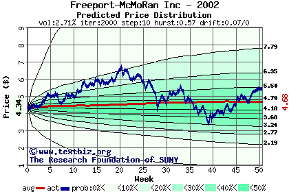 Predicted price distribution